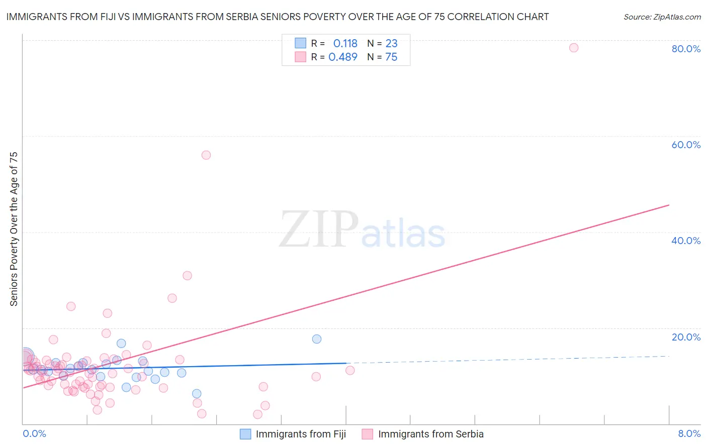Immigrants from Fiji vs Immigrants from Serbia Seniors Poverty Over the Age of 75