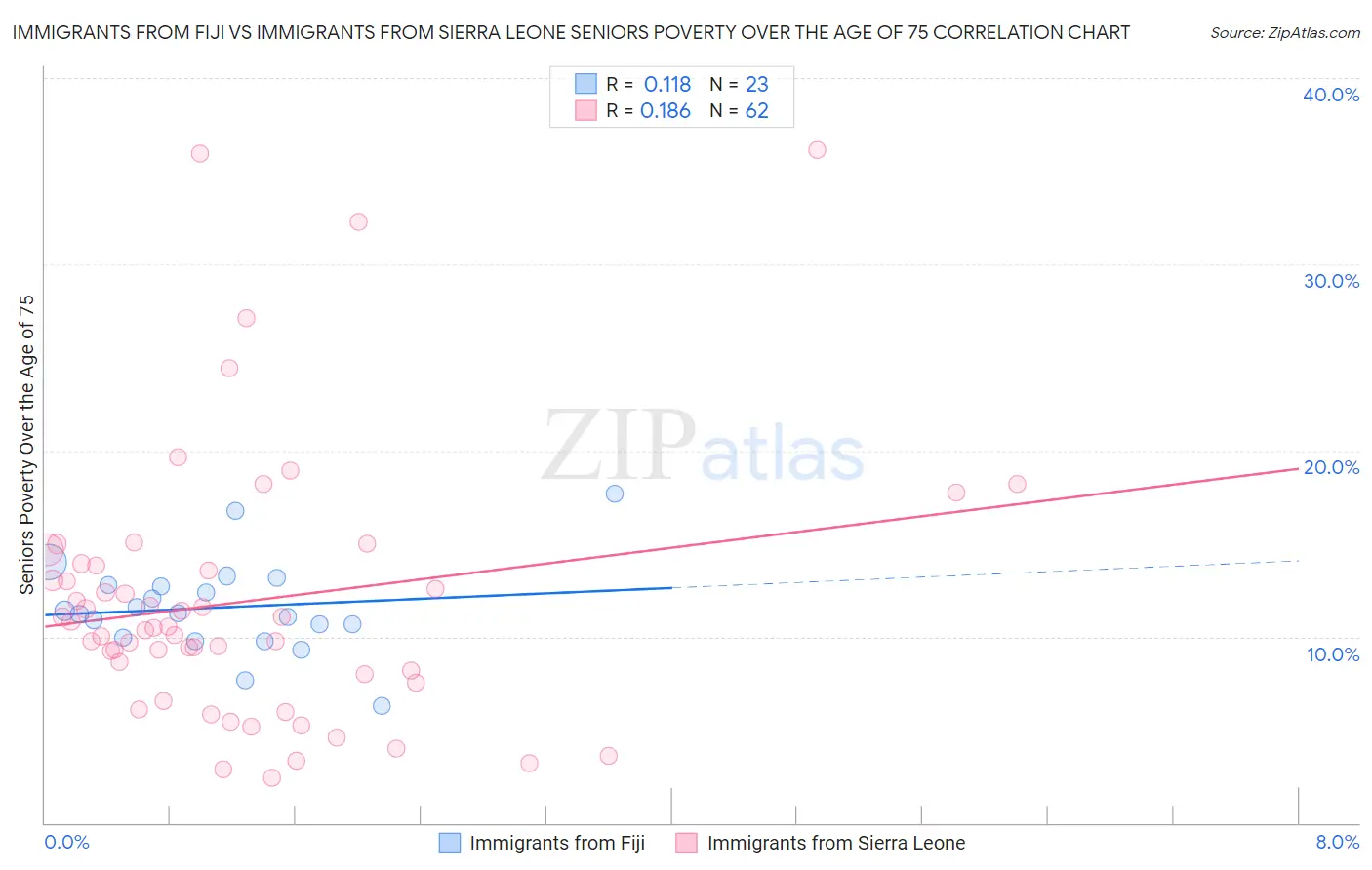 Immigrants from Fiji vs Immigrants from Sierra Leone Seniors Poverty Over the Age of 75