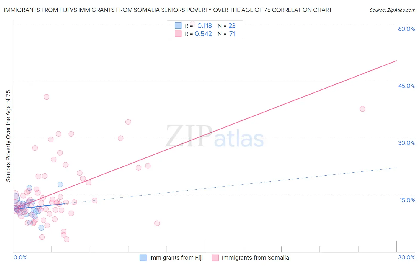 Immigrants from Fiji vs Immigrants from Somalia Seniors Poverty Over the Age of 75