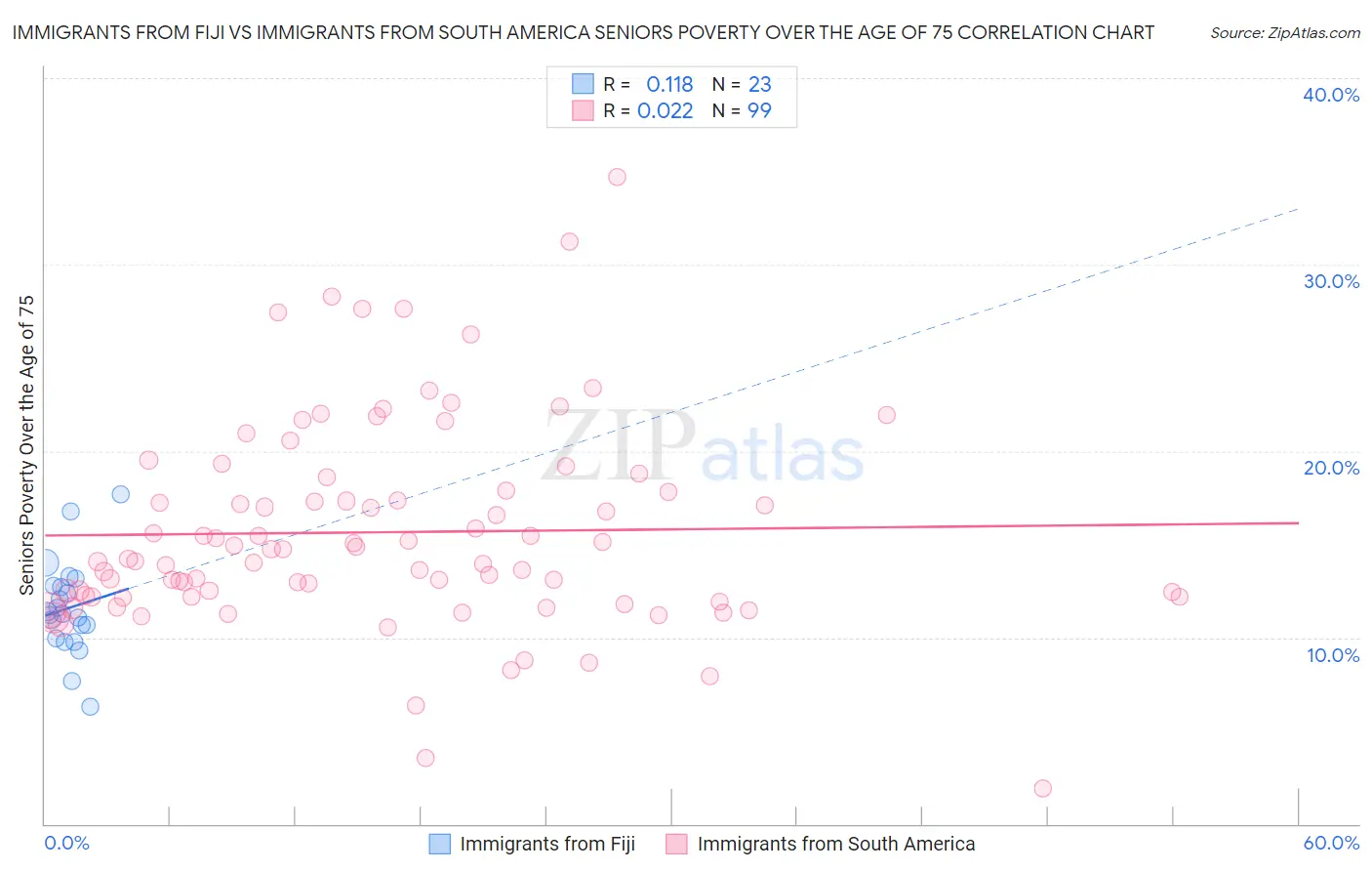 Immigrants from Fiji vs Immigrants from South America Seniors Poverty Over the Age of 75