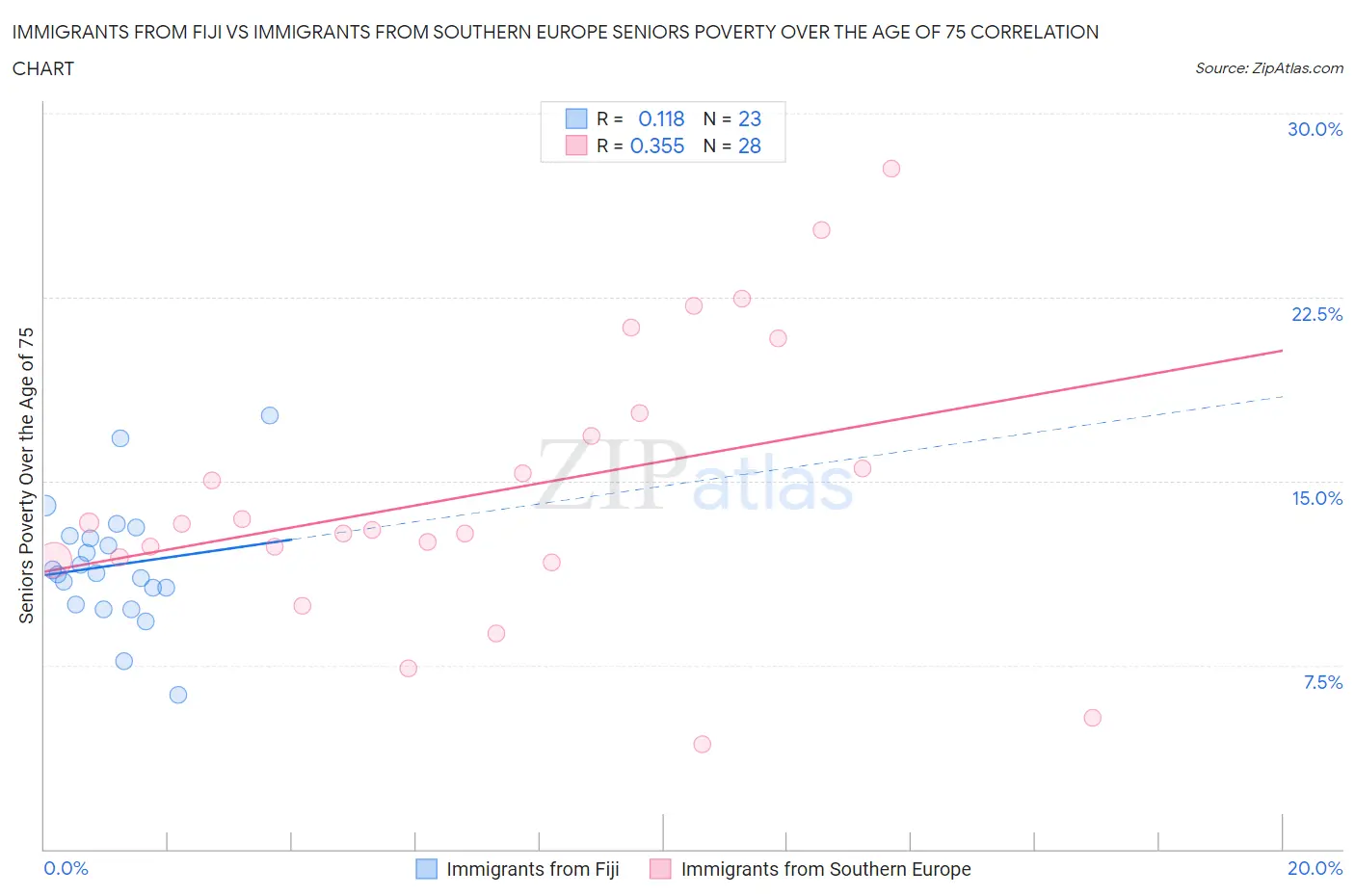 Immigrants from Fiji vs Immigrants from Southern Europe Seniors Poverty Over the Age of 75