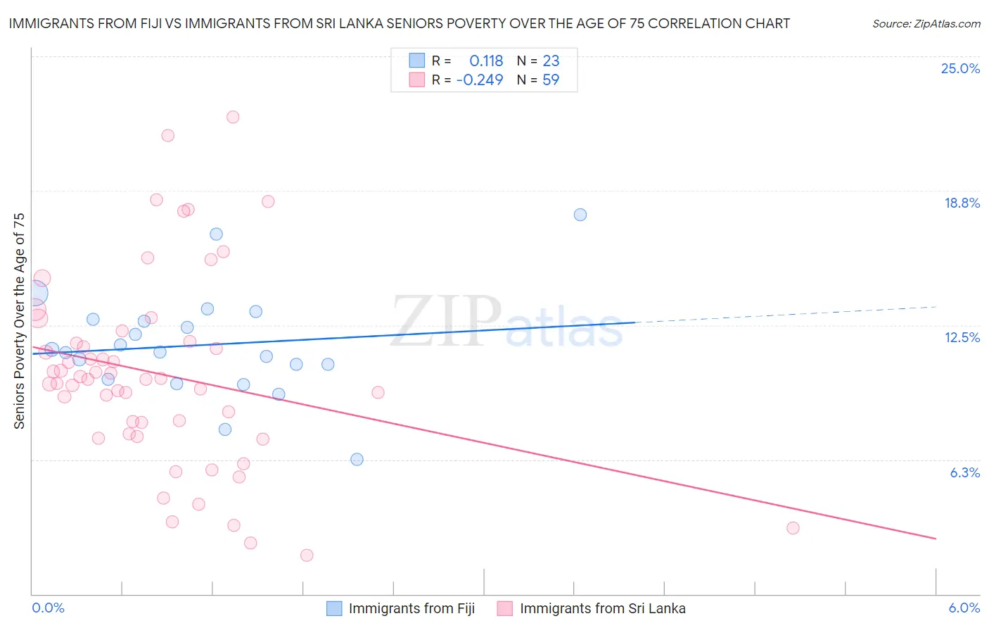 Immigrants from Fiji vs Immigrants from Sri Lanka Seniors Poverty Over the Age of 75