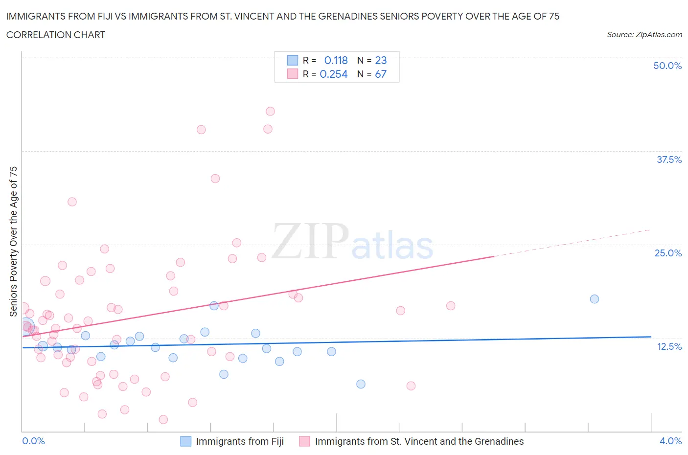 Immigrants from Fiji vs Immigrants from St. Vincent and the Grenadines Seniors Poverty Over the Age of 75