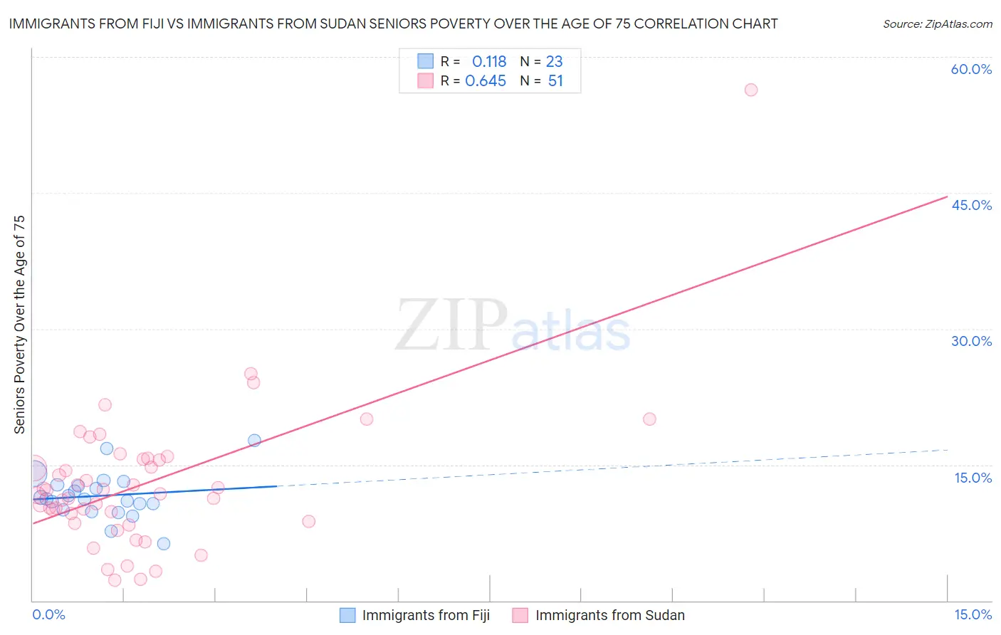 Immigrants from Fiji vs Immigrants from Sudan Seniors Poverty Over the Age of 75