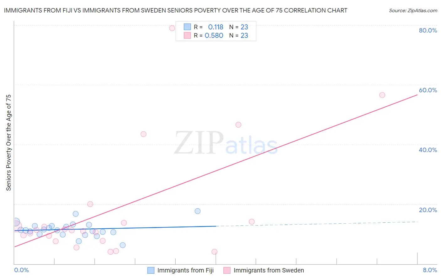 Immigrants from Fiji vs Immigrants from Sweden Seniors Poverty Over the Age of 75