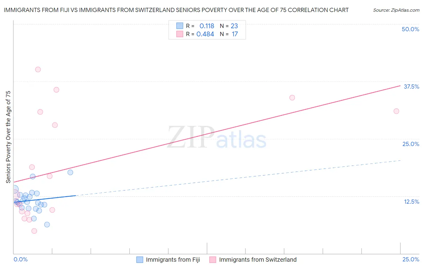 Immigrants from Fiji vs Immigrants from Switzerland Seniors Poverty Over the Age of 75