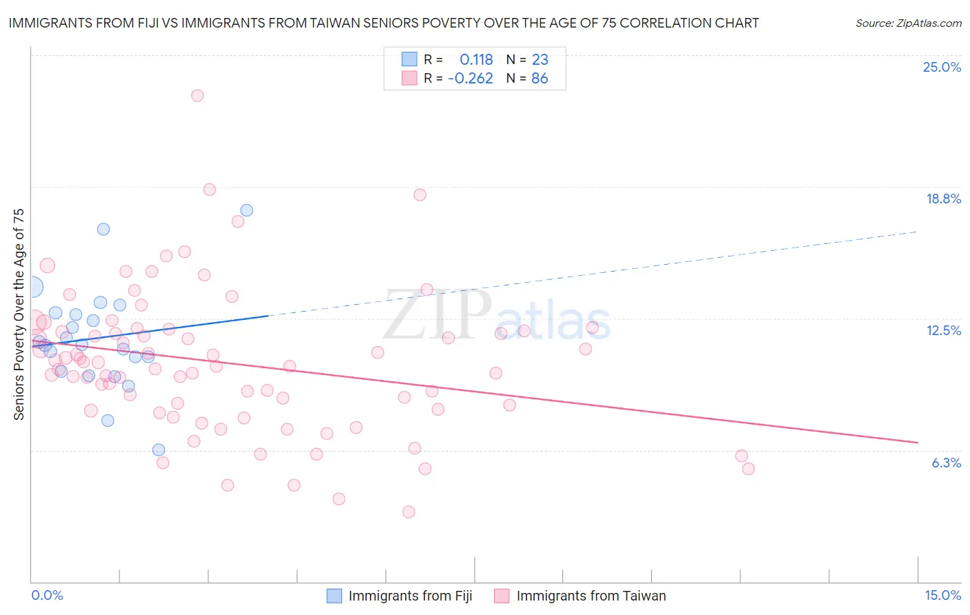 Immigrants from Fiji vs Immigrants from Taiwan Seniors Poverty Over the Age of 75