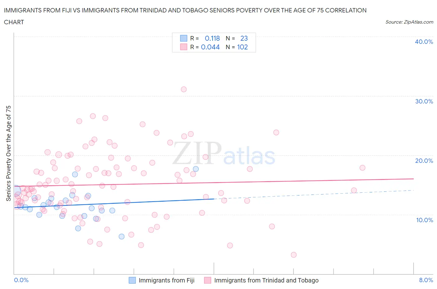 Immigrants from Fiji vs Immigrants from Trinidad and Tobago Seniors Poverty Over the Age of 75