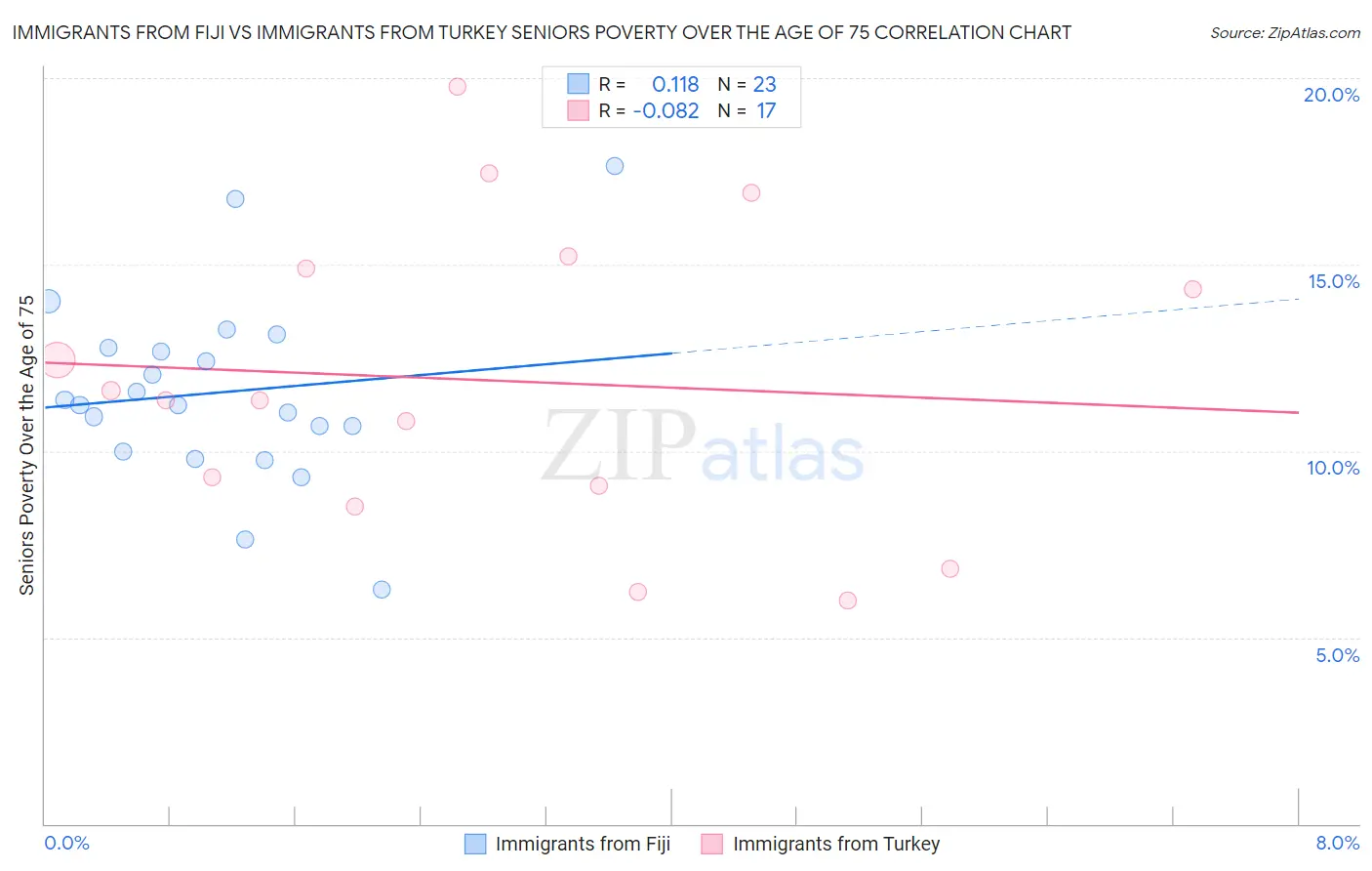 Immigrants from Fiji vs Immigrants from Turkey Seniors Poverty Over the Age of 75