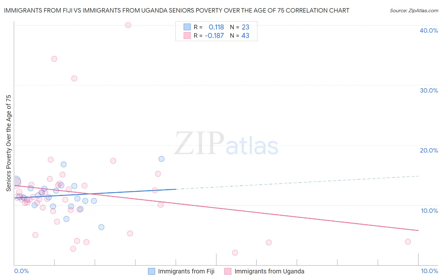 Immigrants from Fiji vs Immigrants from Uganda Seniors Poverty Over the Age of 75