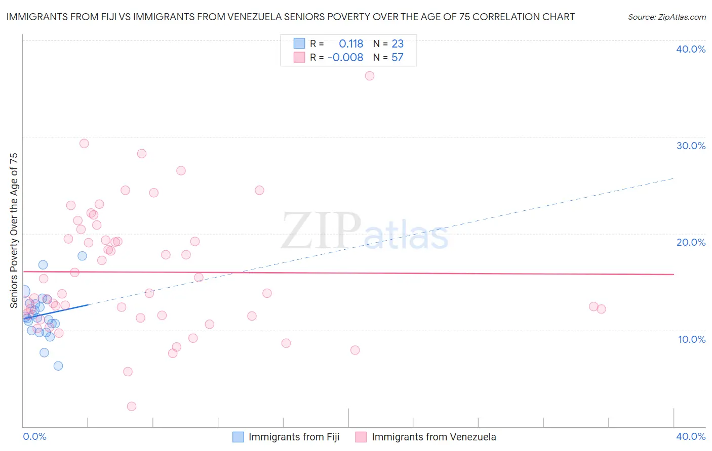 Immigrants from Fiji vs Immigrants from Venezuela Seniors Poverty Over the Age of 75