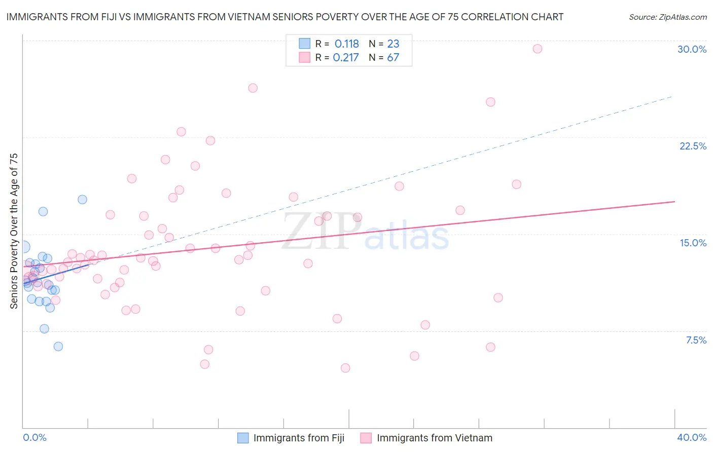Immigrants from Fiji vs Immigrants from Vietnam Seniors Poverty Over the Age of 75