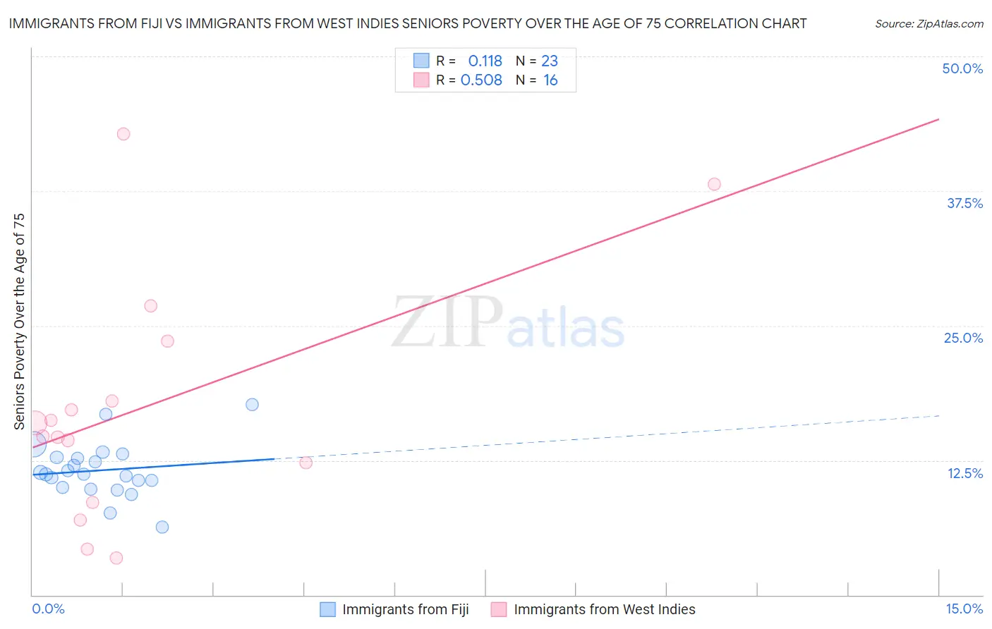 Immigrants from Fiji vs Immigrants from West Indies Seniors Poverty Over the Age of 75