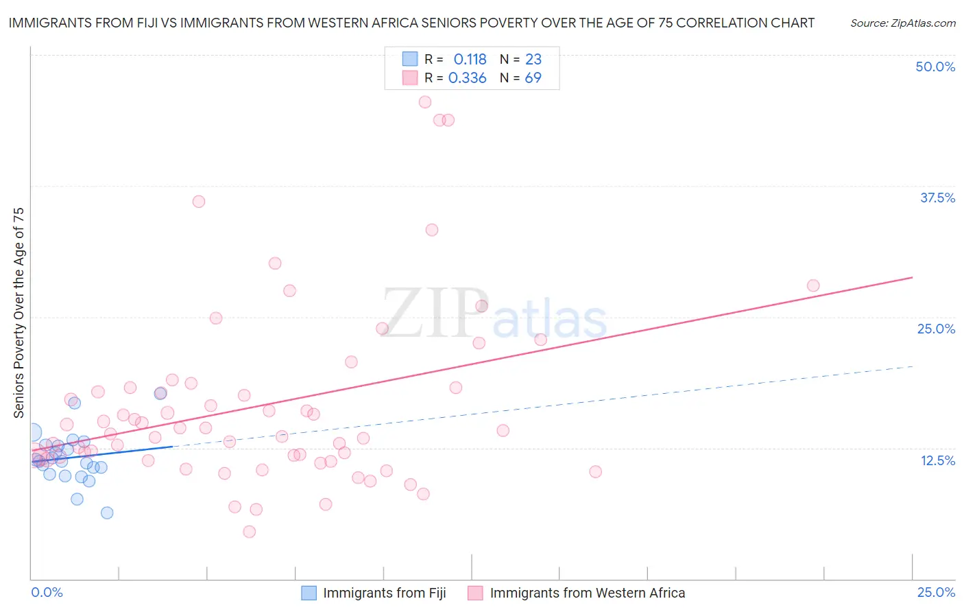 Immigrants from Fiji vs Immigrants from Western Africa Seniors Poverty Over the Age of 75
