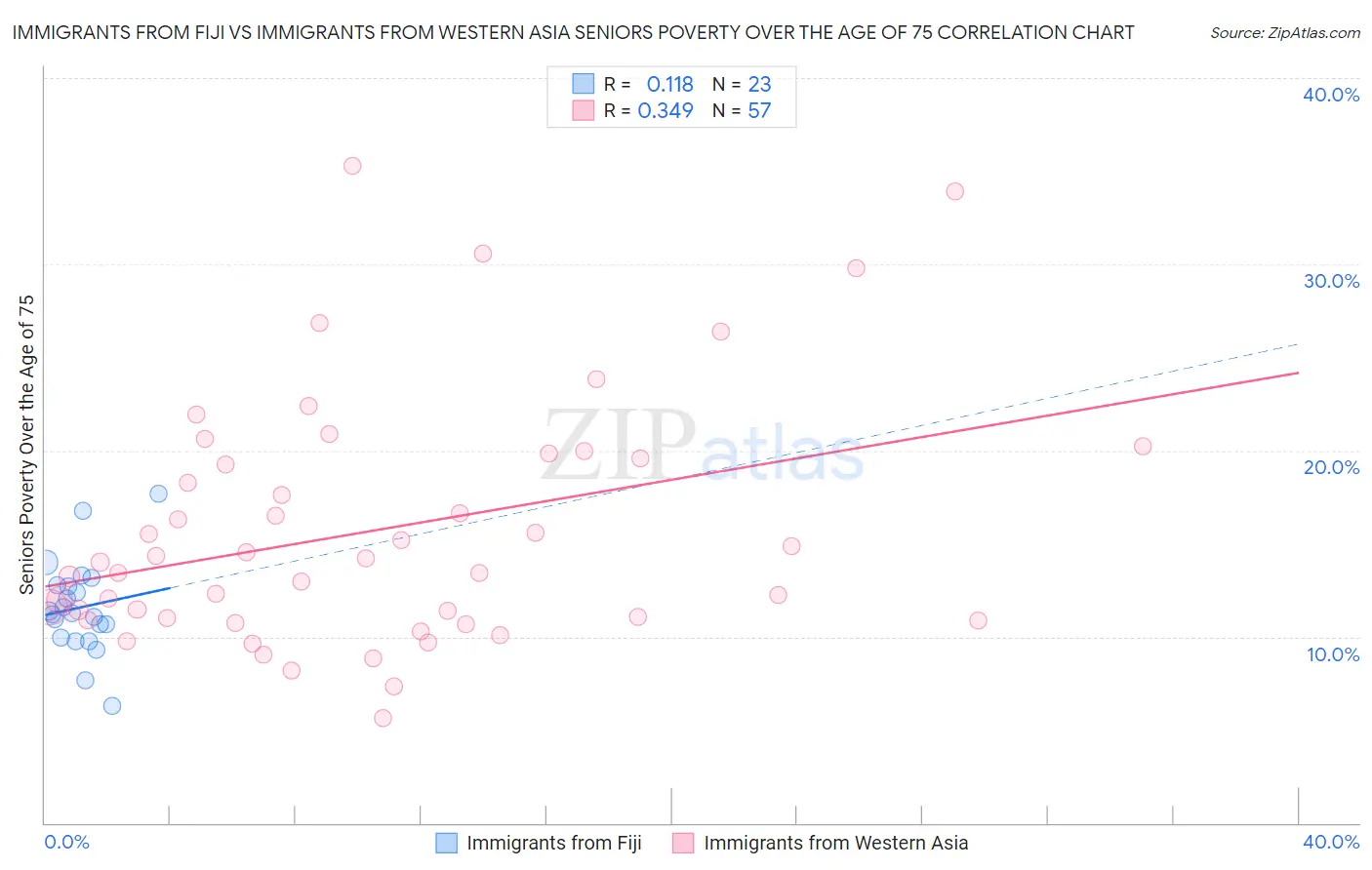 Immigrants from Fiji vs Immigrants from Western Asia Seniors Poverty Over the Age of 75