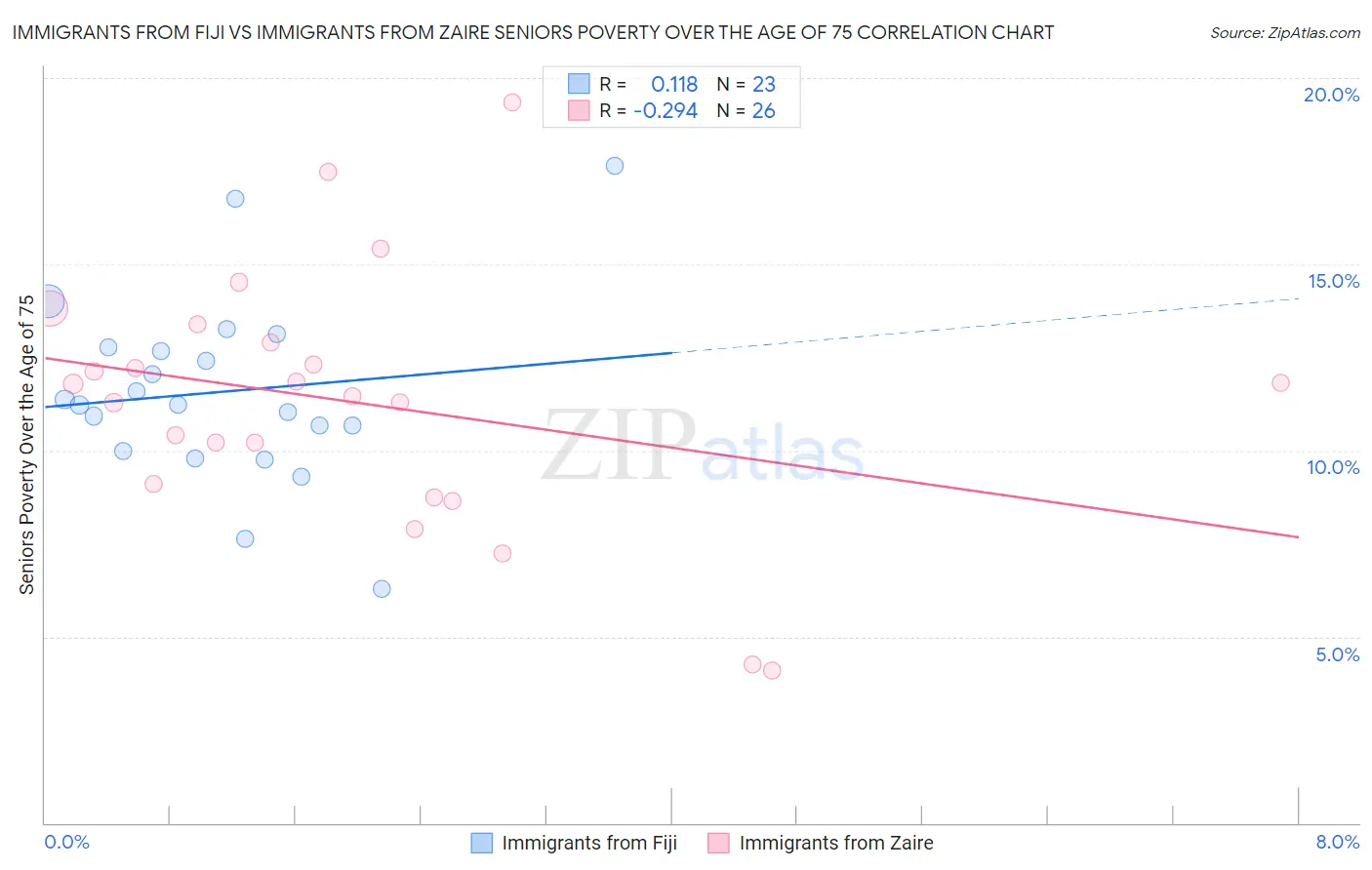 Immigrants from Fiji vs Immigrants from Zaire Seniors Poverty Over the Age of 75