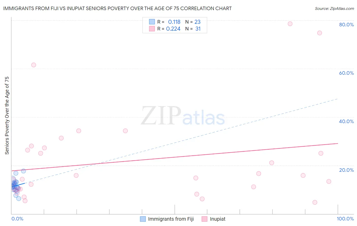 Immigrants from Fiji vs Inupiat Seniors Poverty Over the Age of 75