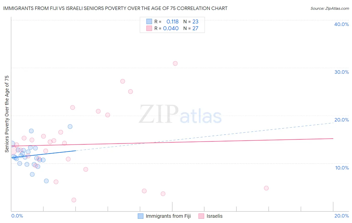 Immigrants from Fiji vs Israeli Seniors Poverty Over the Age of 75
