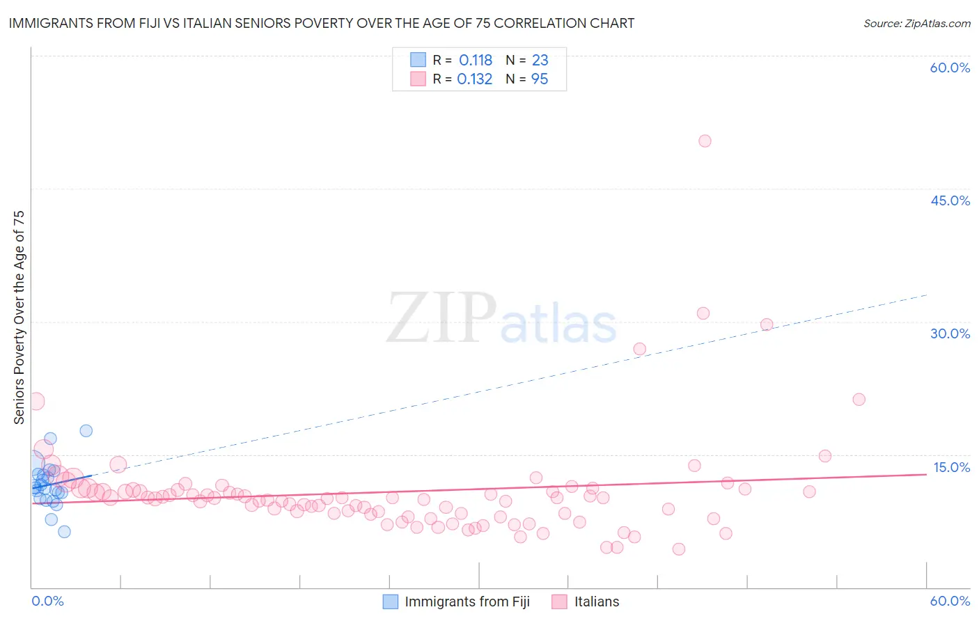 Immigrants from Fiji vs Italian Seniors Poverty Over the Age of 75