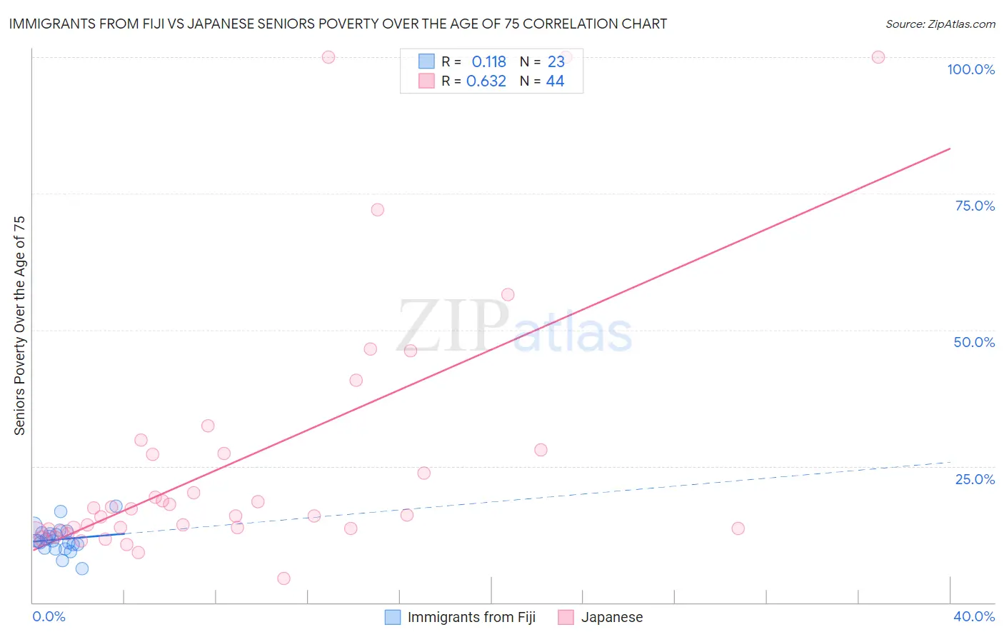 Immigrants from Fiji vs Japanese Seniors Poverty Over the Age of 75