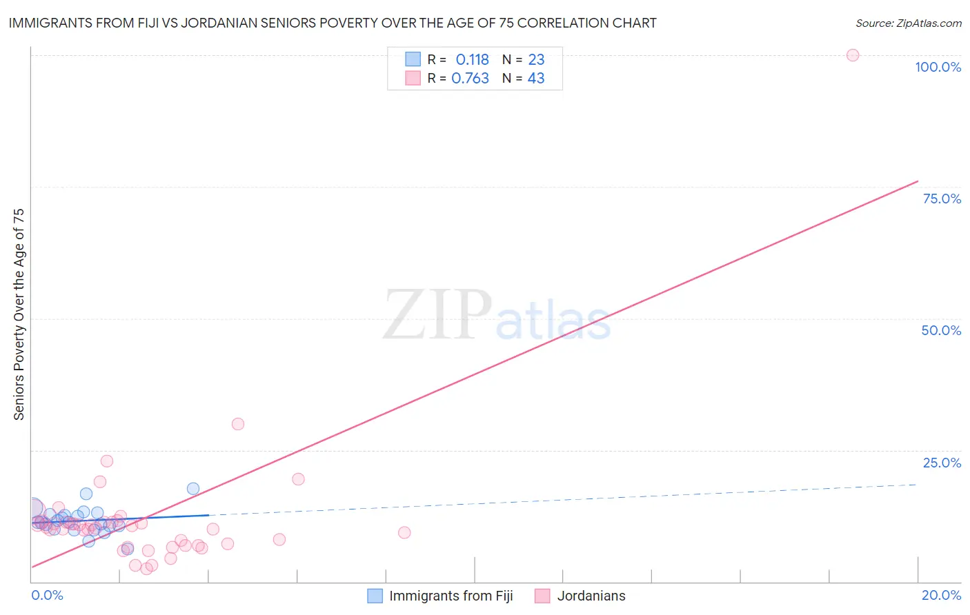 Immigrants from Fiji vs Jordanian Seniors Poverty Over the Age of 75