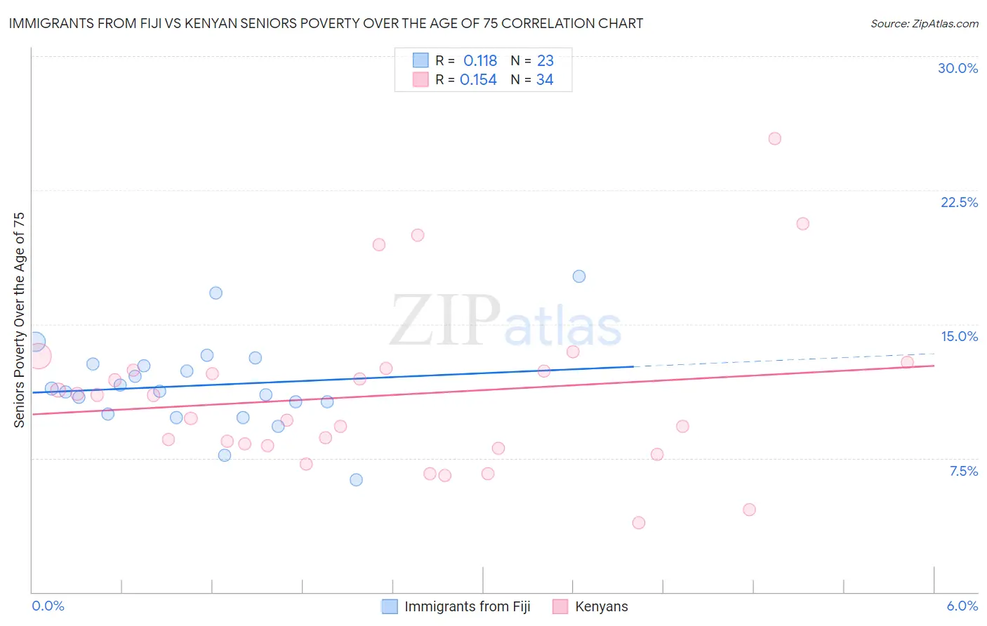 Immigrants from Fiji vs Kenyan Seniors Poverty Over the Age of 75