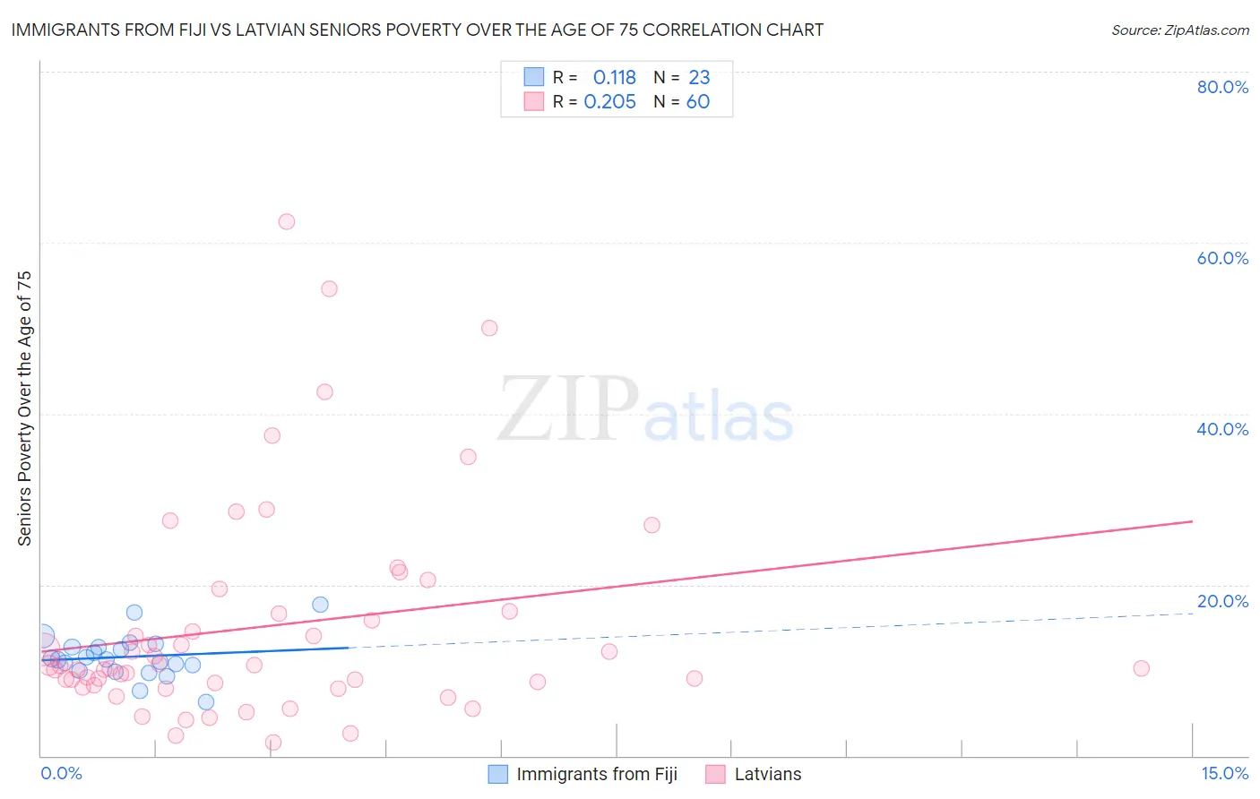 Immigrants from Fiji vs Latvian Seniors Poverty Over the Age of 75