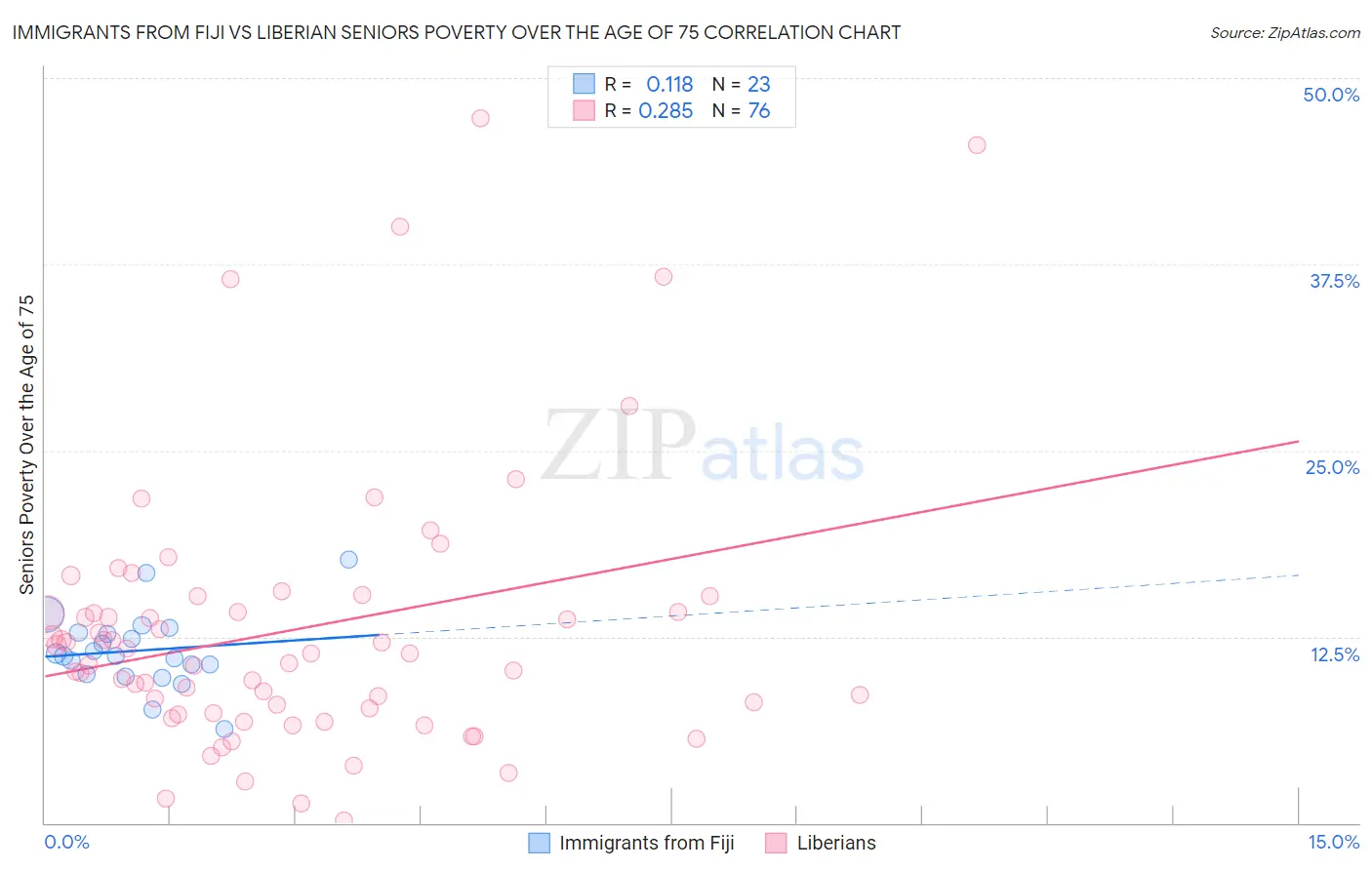 Immigrants from Fiji vs Liberian Seniors Poverty Over the Age of 75