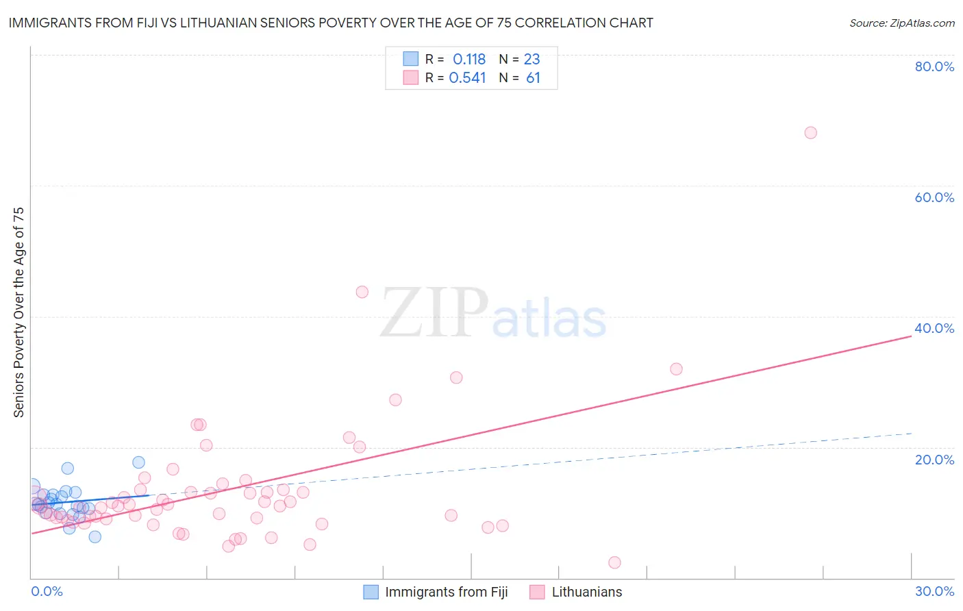 Immigrants from Fiji vs Lithuanian Seniors Poverty Over the Age of 75