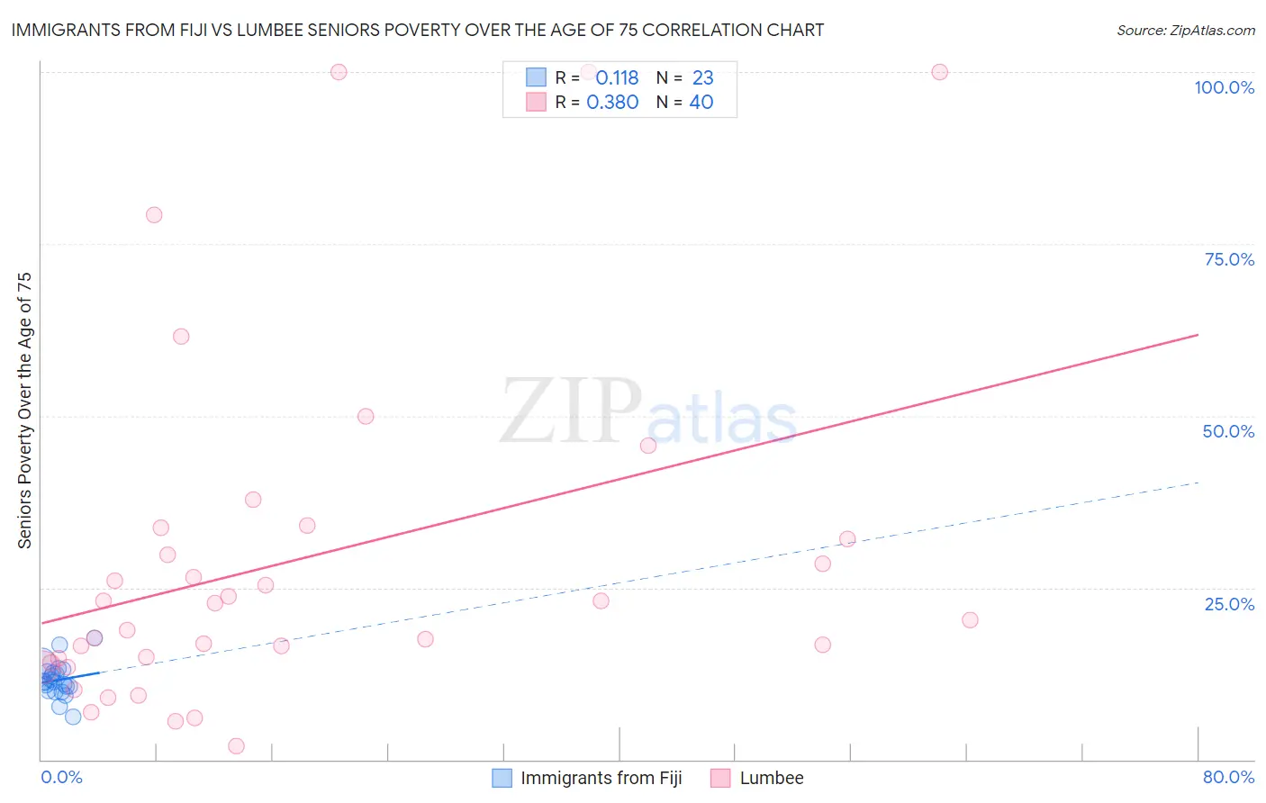 Immigrants from Fiji vs Lumbee Seniors Poverty Over the Age of 75