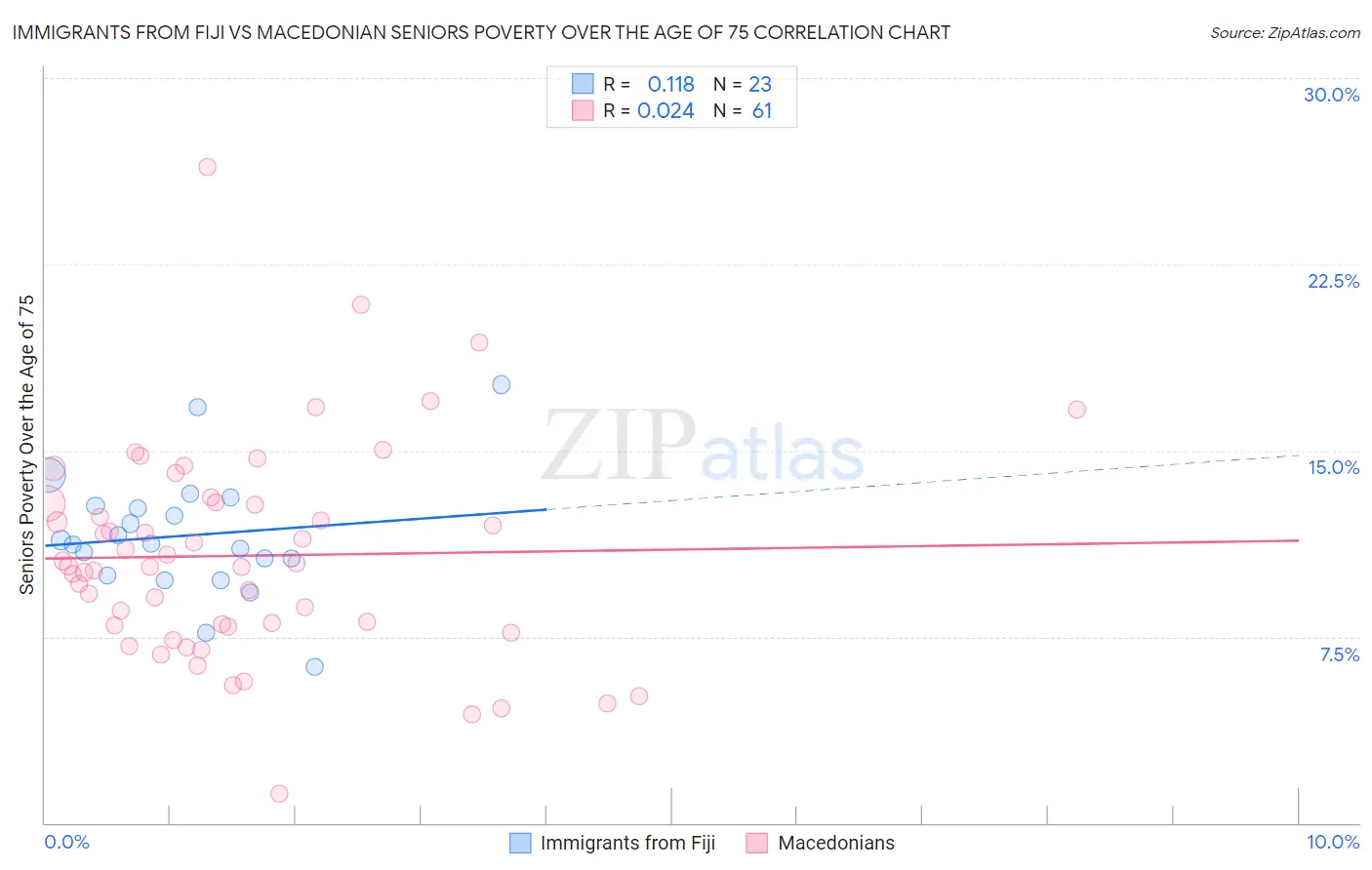 Immigrants from Fiji vs Macedonian Seniors Poverty Over the Age of 75