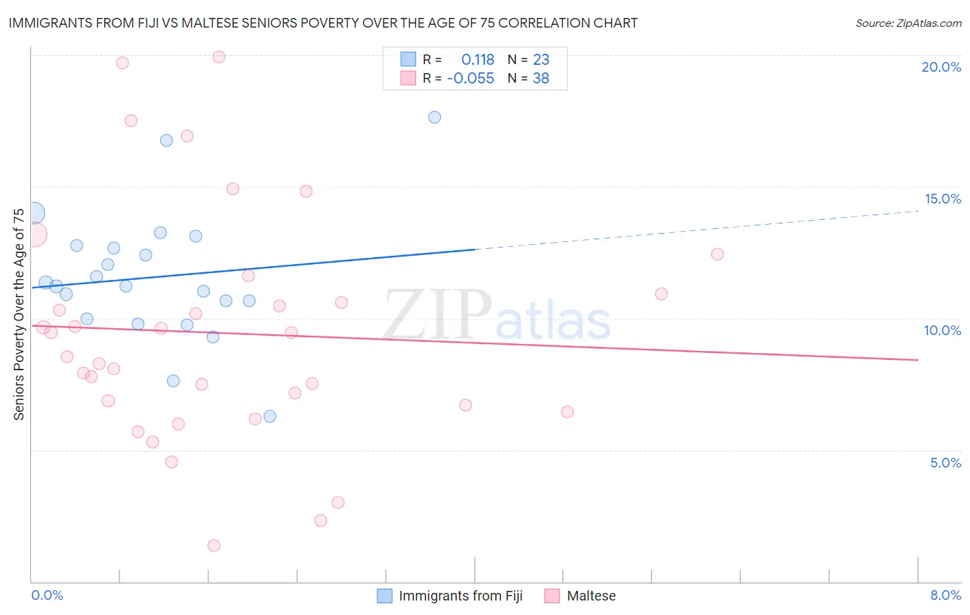 Immigrants from Fiji vs Maltese Seniors Poverty Over the Age of 75