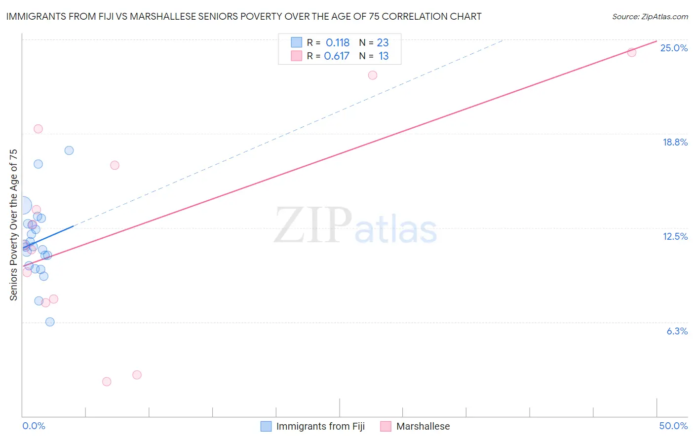 Immigrants from Fiji vs Marshallese Seniors Poverty Over the Age of 75