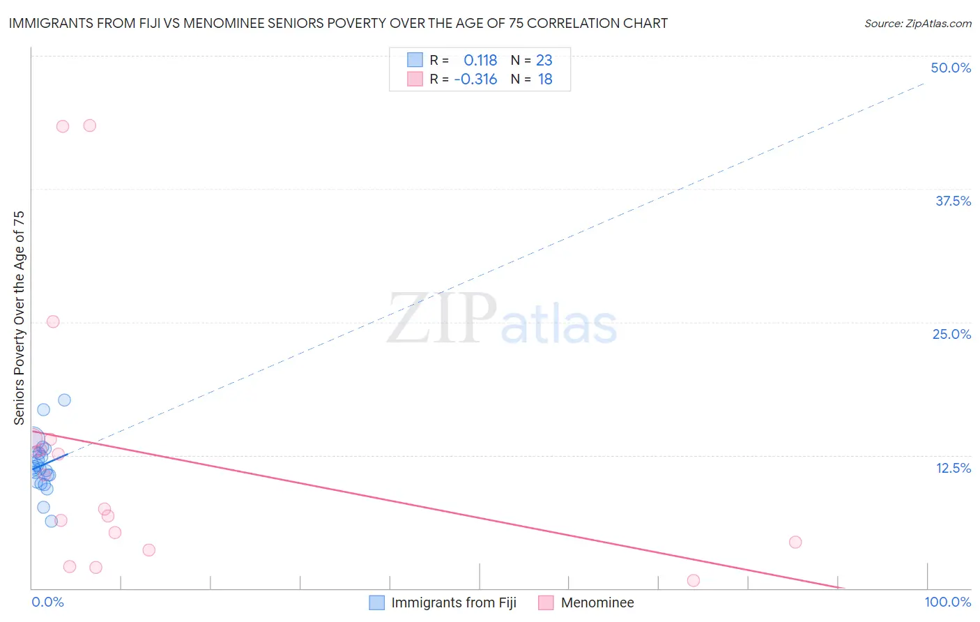 Immigrants from Fiji vs Menominee Seniors Poverty Over the Age of 75