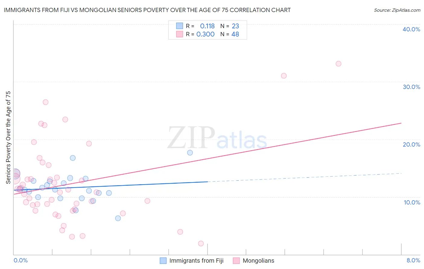 Immigrants from Fiji vs Mongolian Seniors Poverty Over the Age of 75