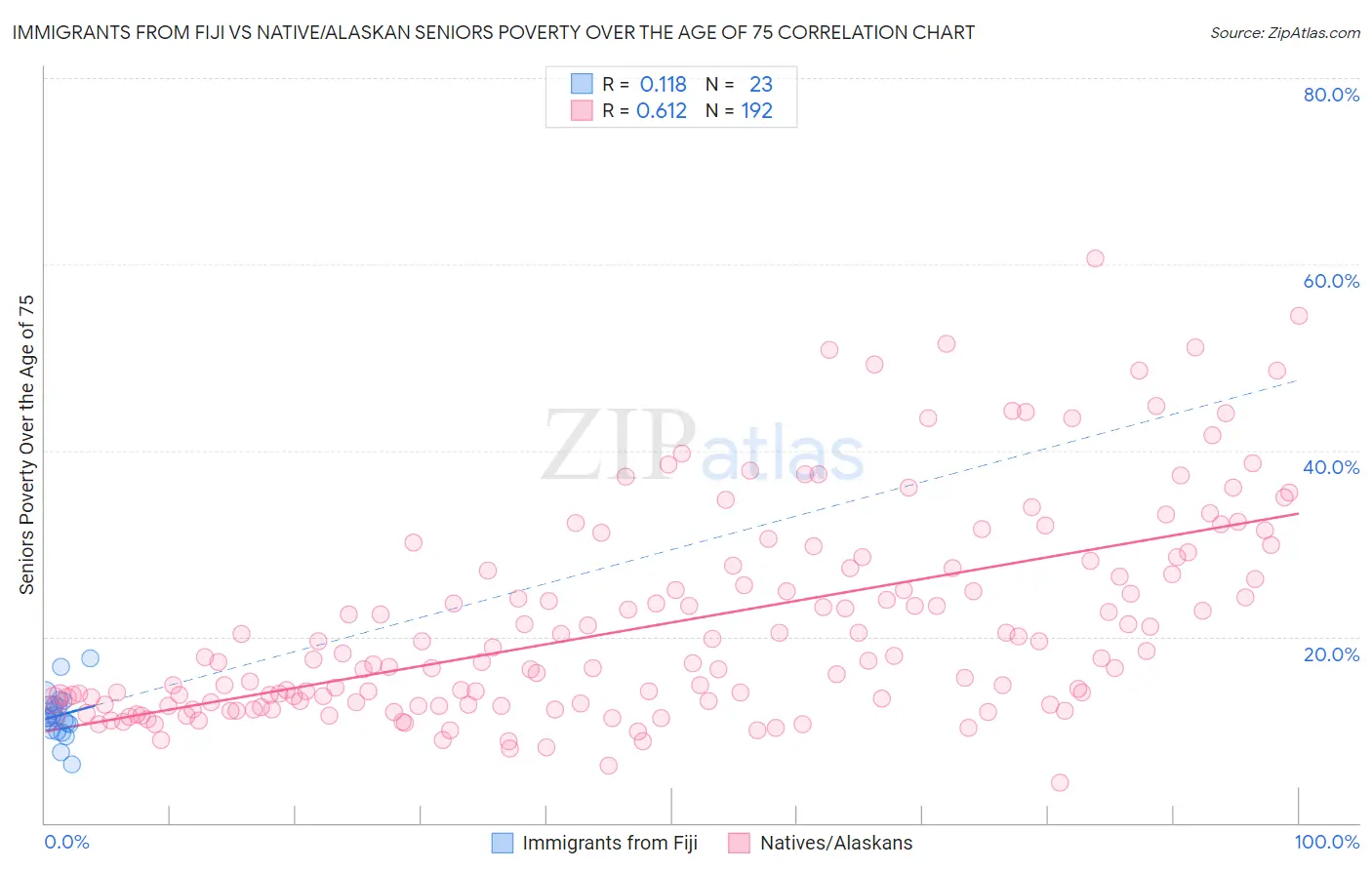 Immigrants from Fiji vs Native/Alaskan Seniors Poverty Over the Age of 75