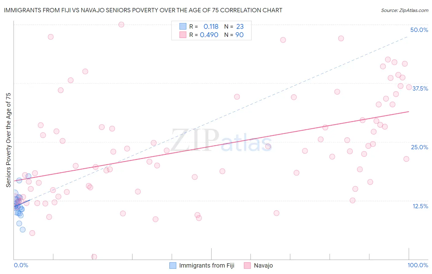 Immigrants from Fiji vs Navajo Seniors Poverty Over the Age of 75