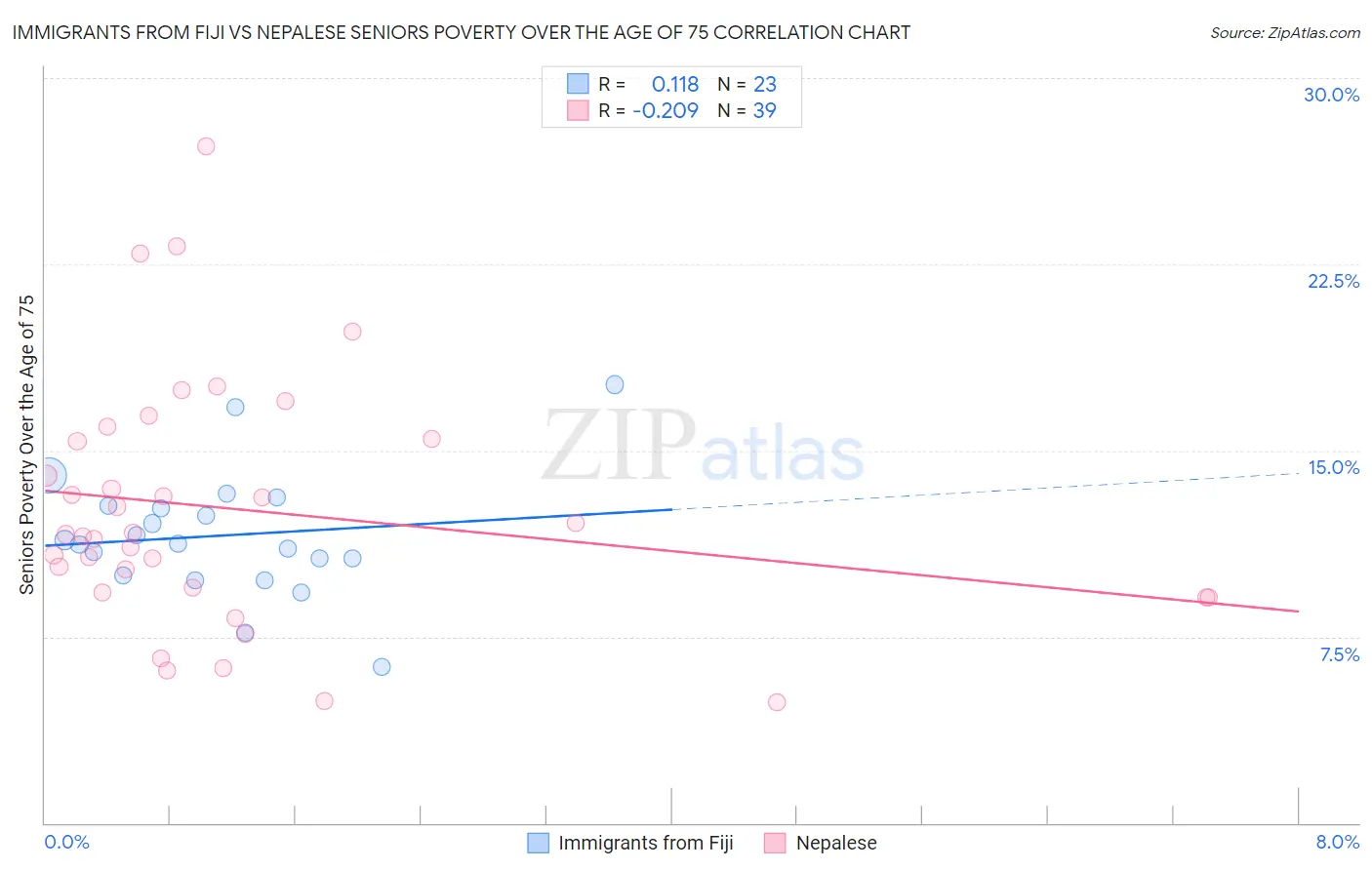 Immigrants from Fiji vs Nepalese Seniors Poverty Over the Age of 75
