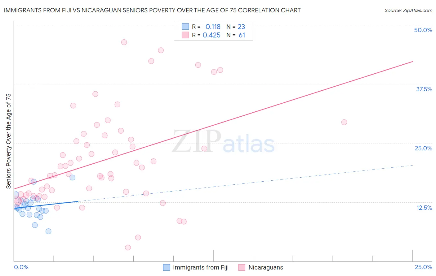 Immigrants from Fiji vs Nicaraguan Seniors Poverty Over the Age of 75