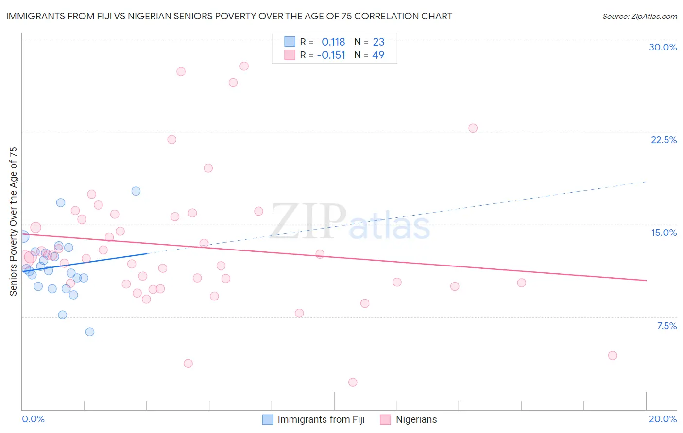 Immigrants from Fiji vs Nigerian Seniors Poverty Over the Age of 75