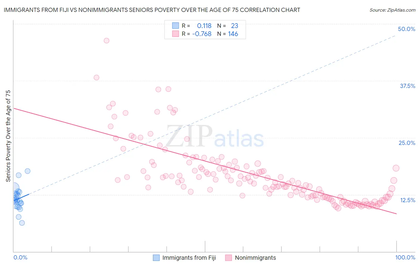 Immigrants from Fiji vs Nonimmigrants Seniors Poverty Over the Age of 75