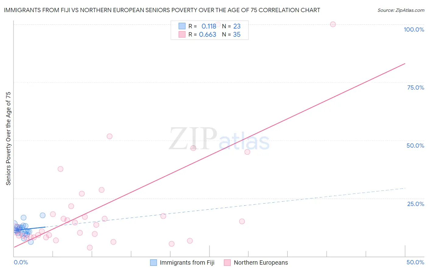 Immigrants from Fiji vs Northern European Seniors Poverty Over the Age of 75