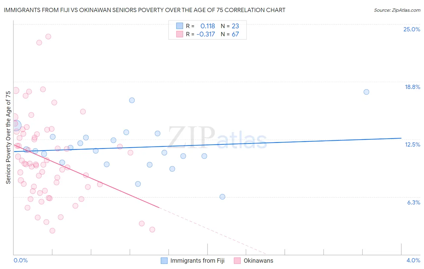 Immigrants from Fiji vs Okinawan Seniors Poverty Over the Age of 75