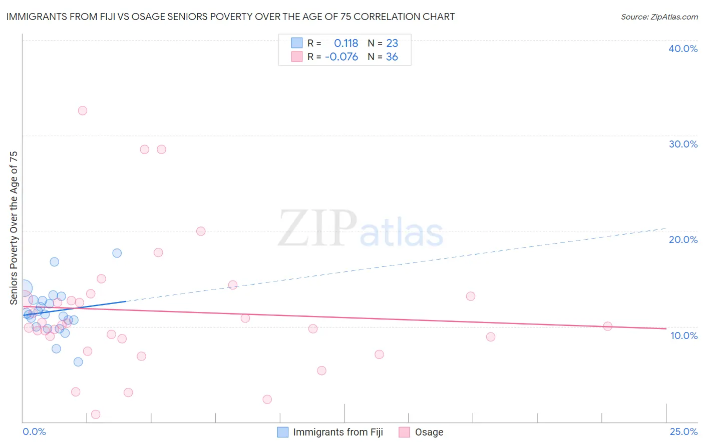 Immigrants from Fiji vs Osage Seniors Poverty Over the Age of 75