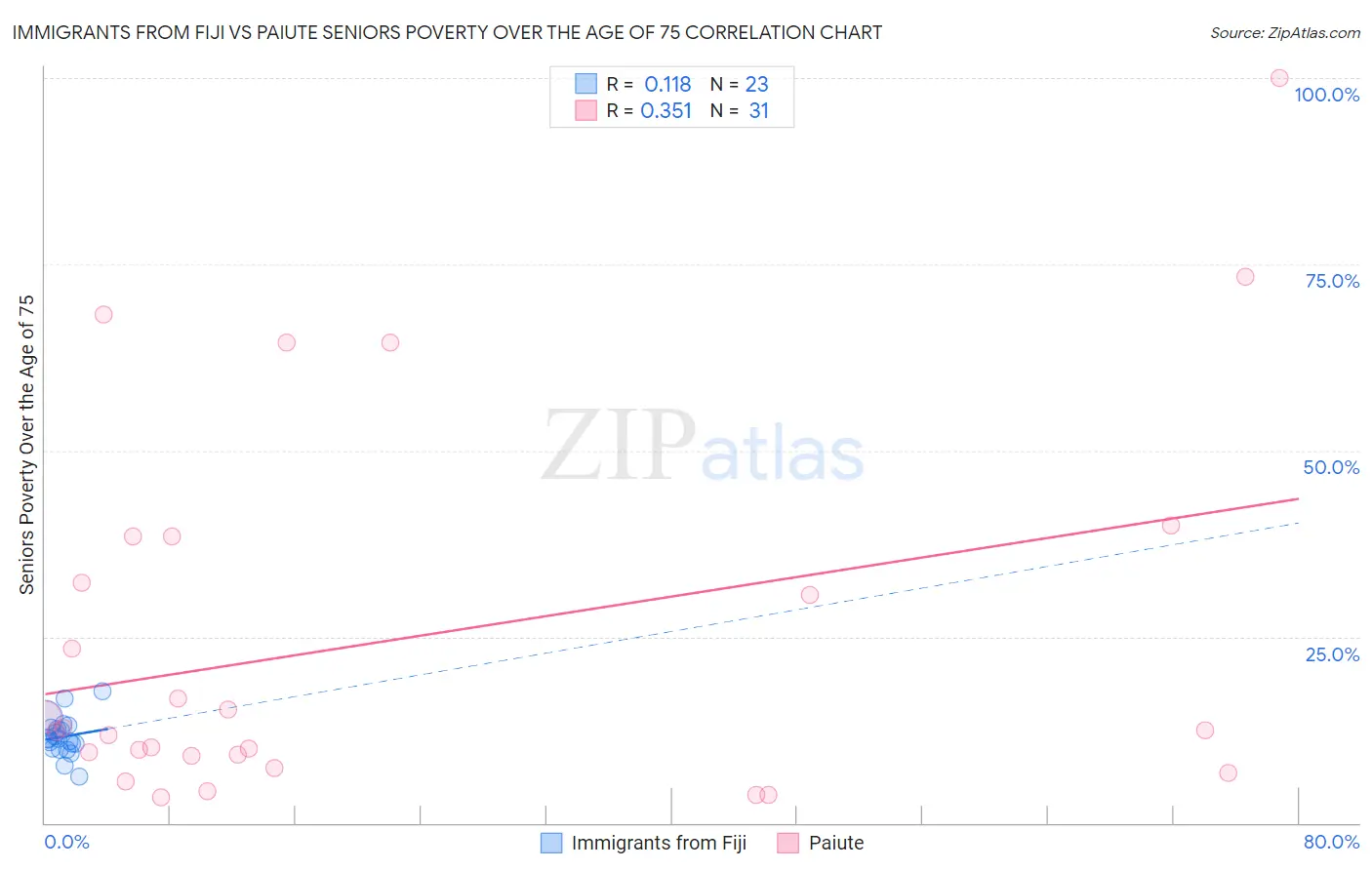 Immigrants from Fiji vs Paiute Seniors Poverty Over the Age of 75