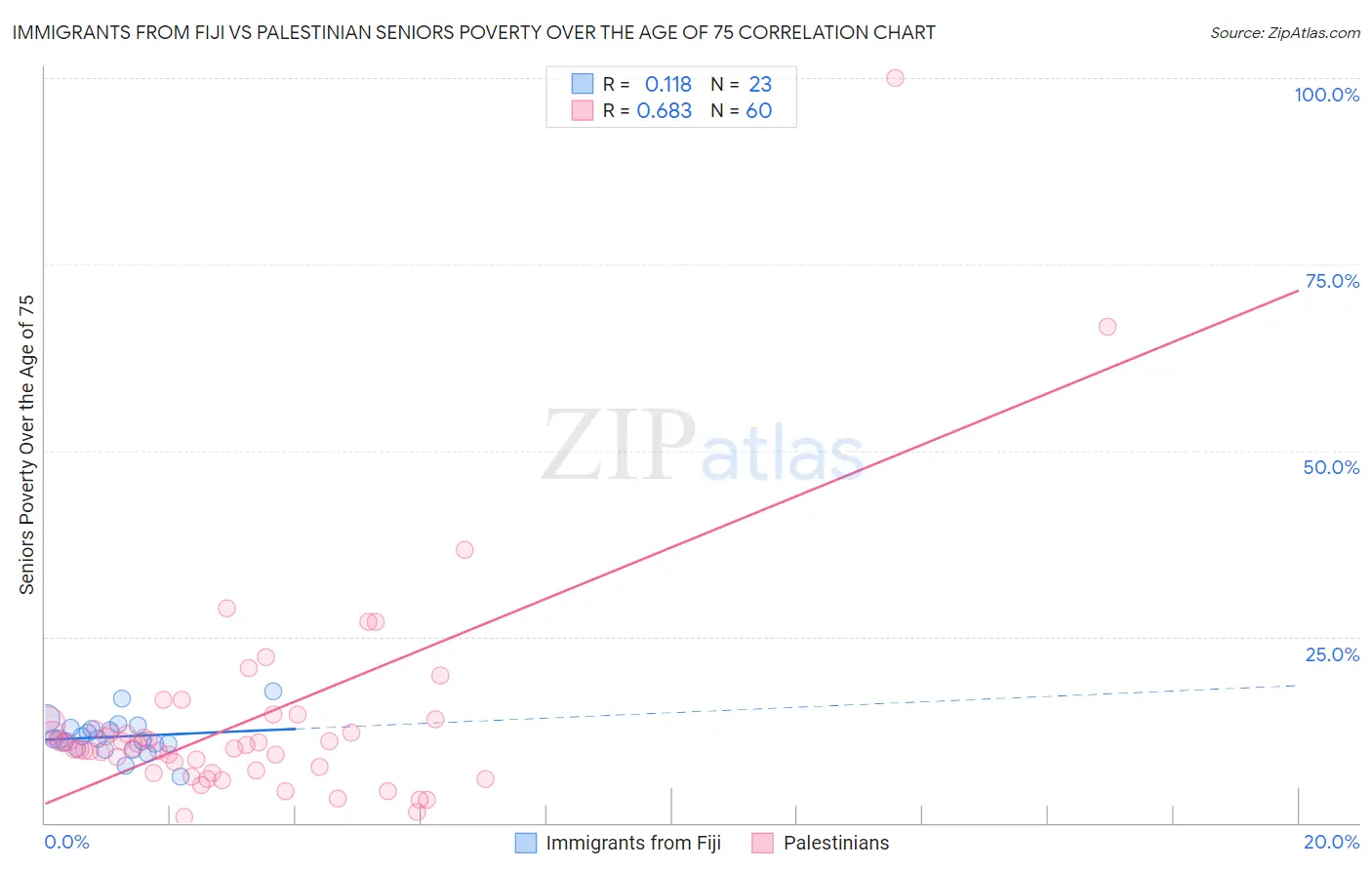 Immigrants from Fiji vs Palestinian Seniors Poverty Over the Age of 75