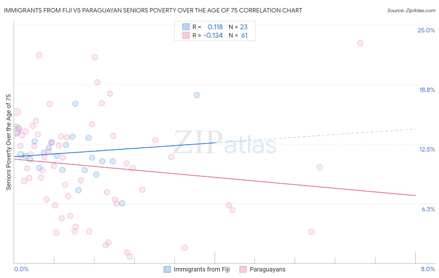 Immigrants from Fiji vs Paraguayan Seniors Poverty Over the Age of 75