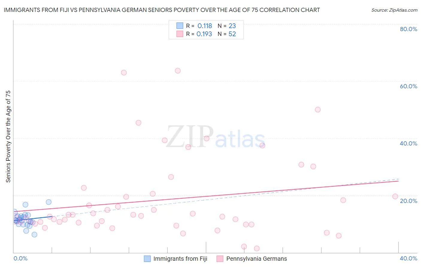 Immigrants from Fiji vs Pennsylvania German Seniors Poverty Over the Age of 75
