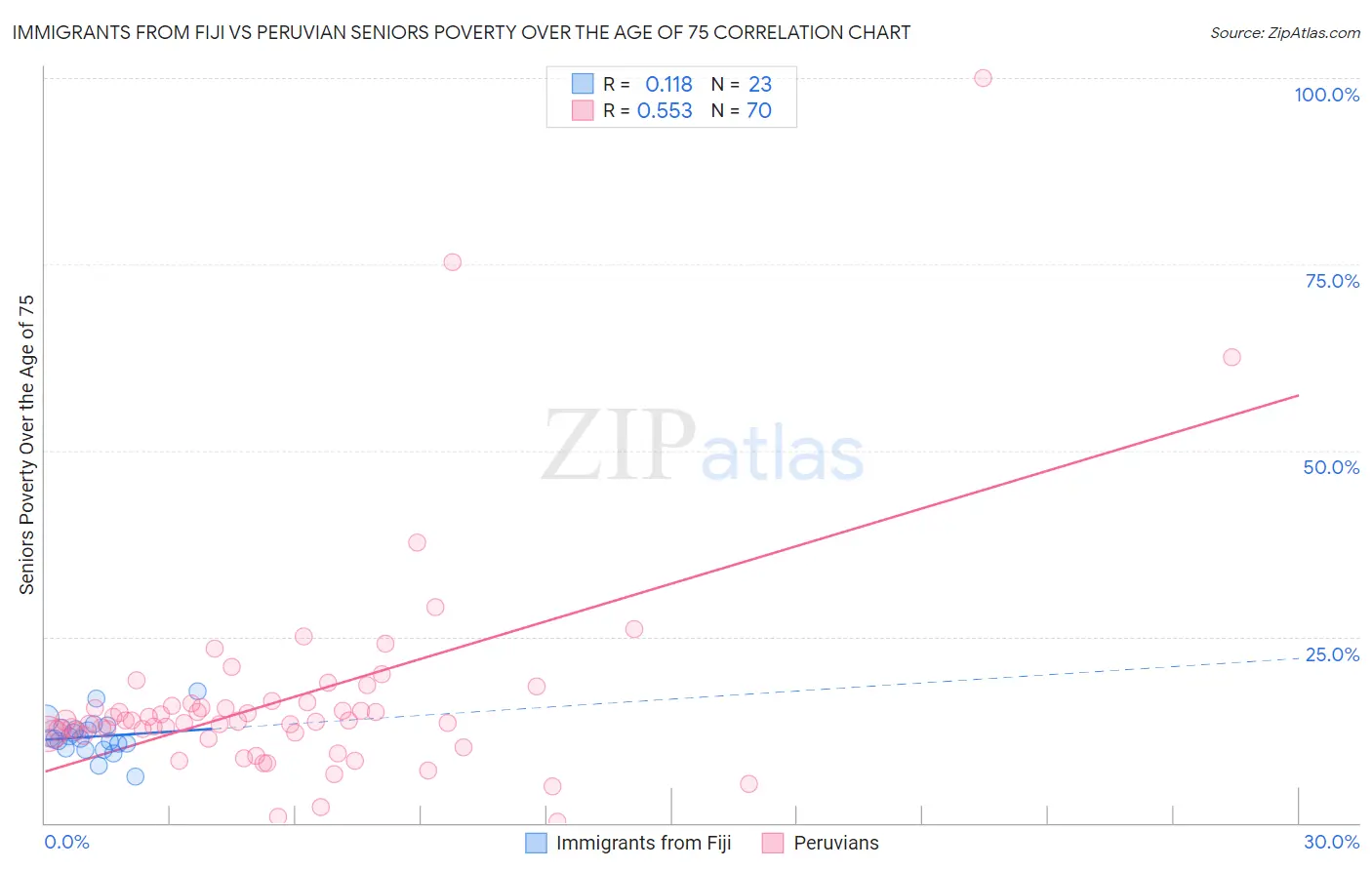 Immigrants from Fiji vs Peruvian Seniors Poverty Over the Age of 75