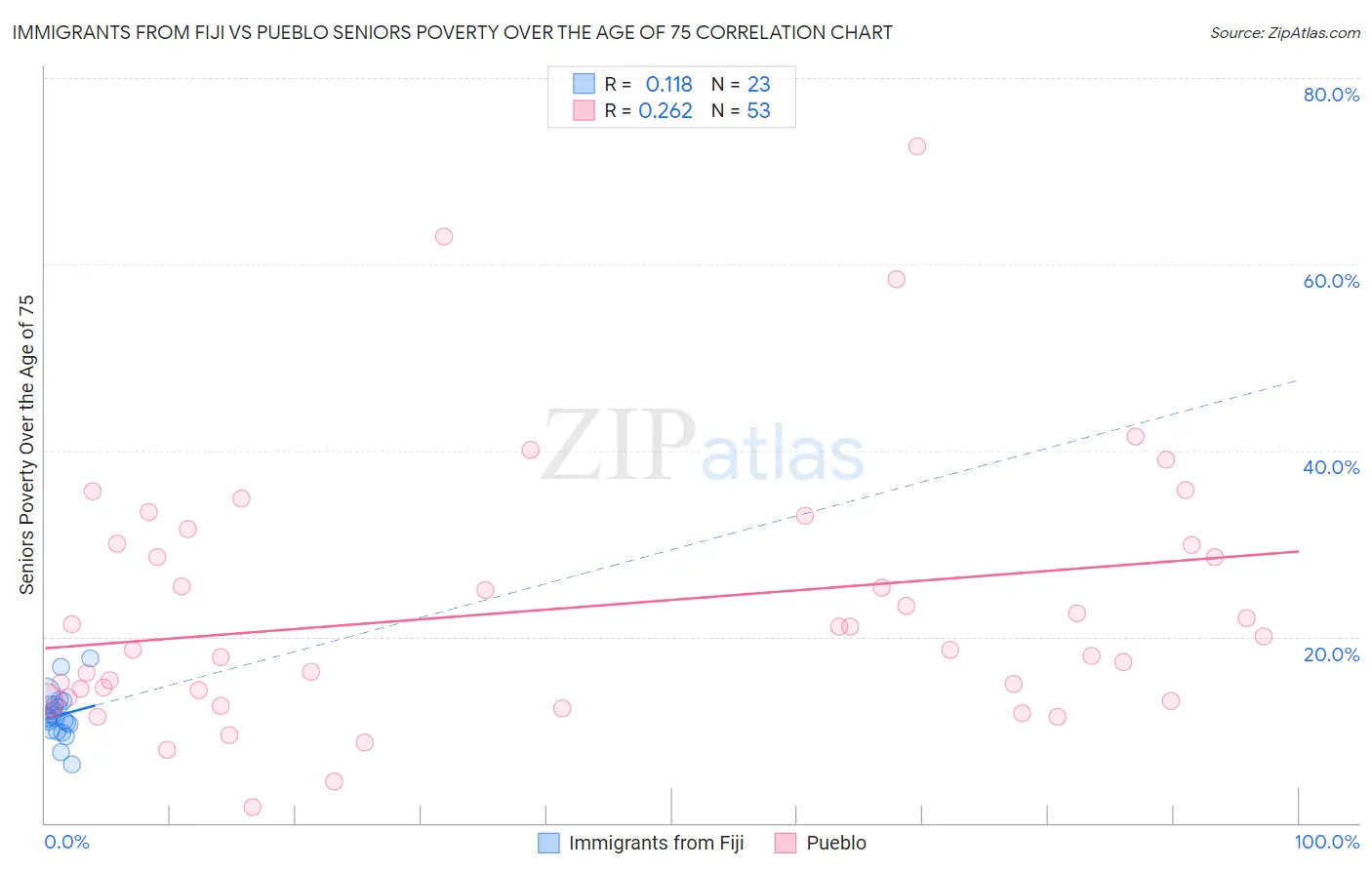 Immigrants from Fiji vs Pueblo Seniors Poverty Over the Age of 75